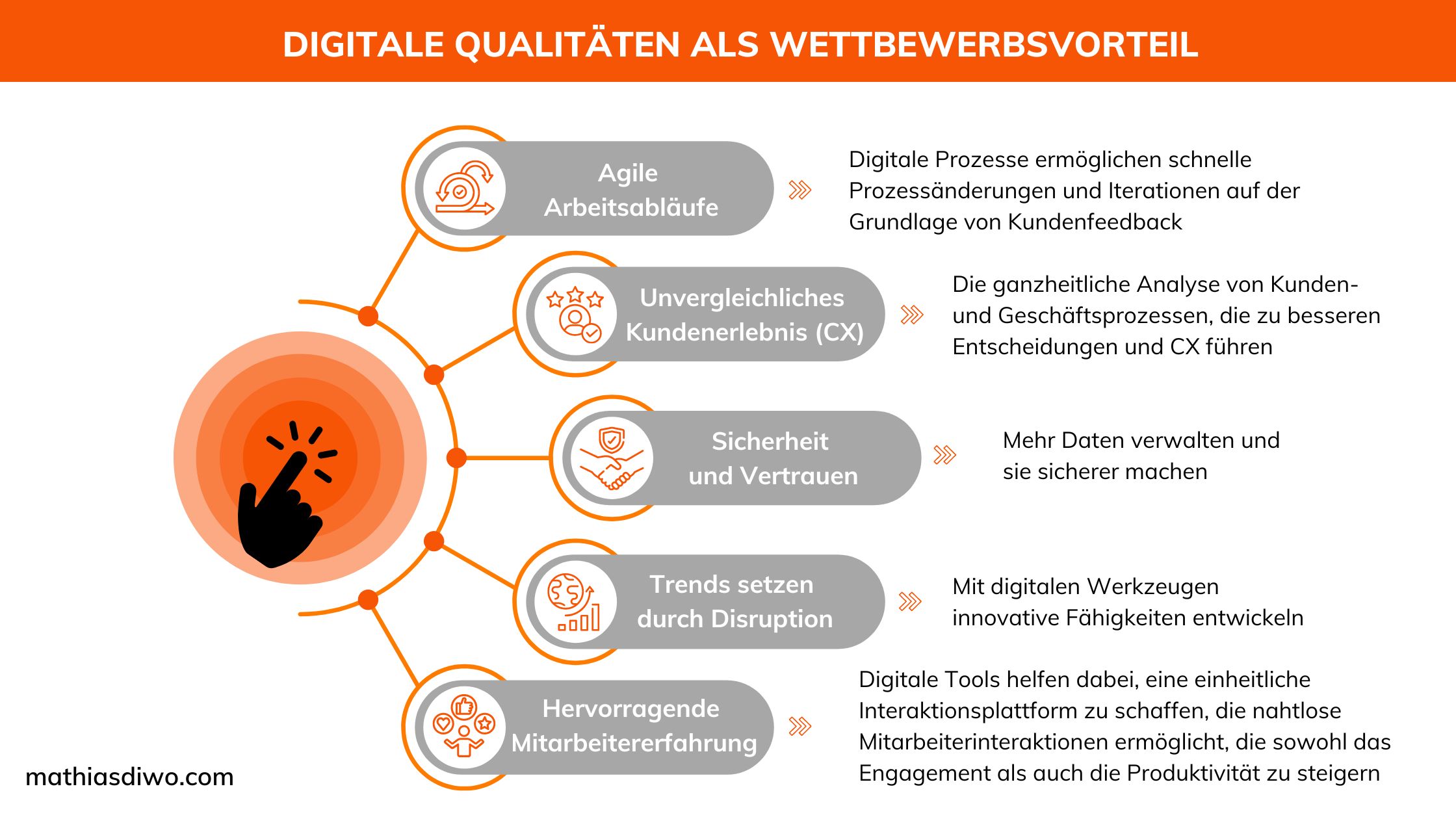 Digitale Qualitäten als Wettbewerbsvorteil - Mathias Diwo