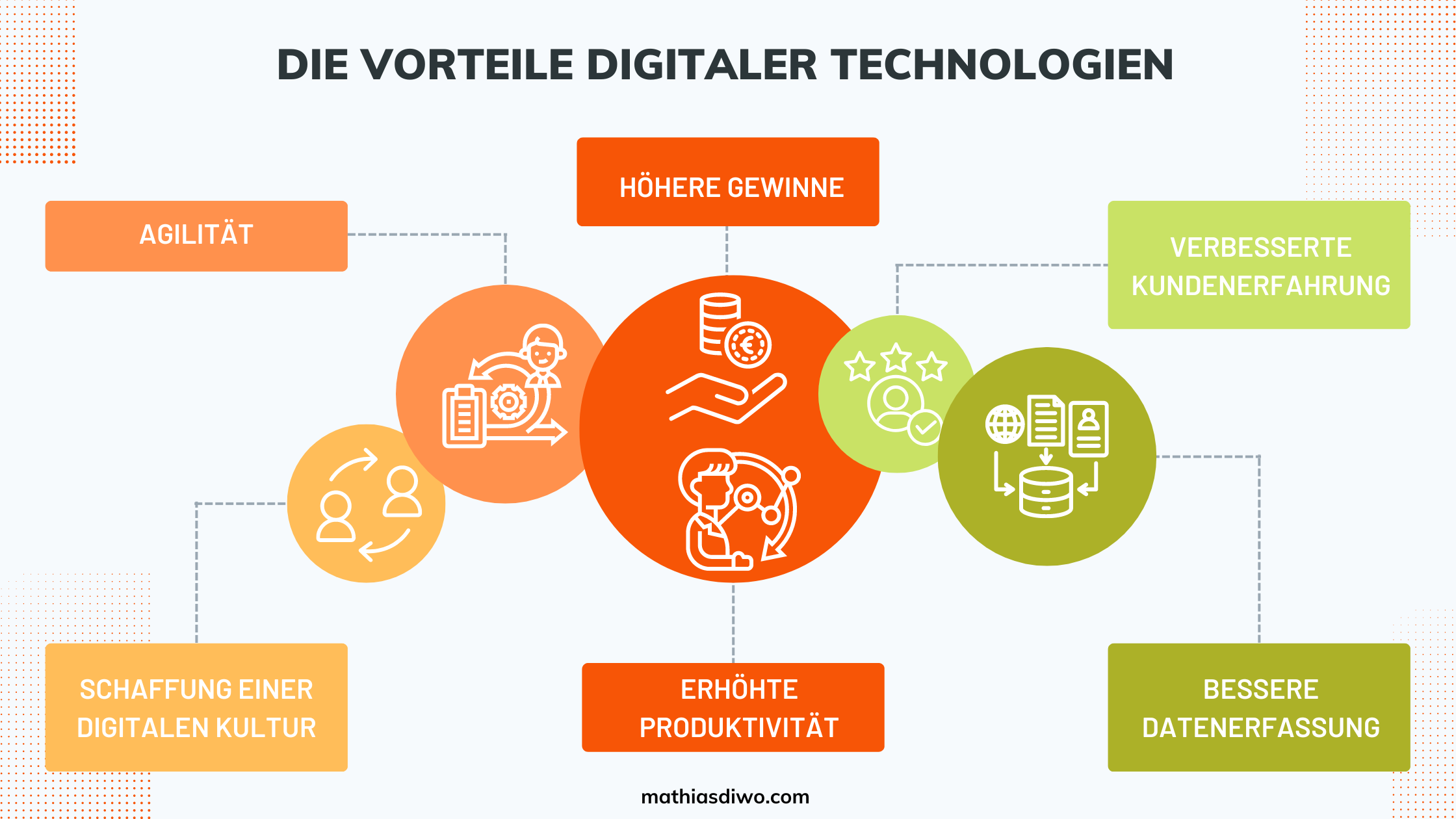 Die Vorteile der digitalen Technologien