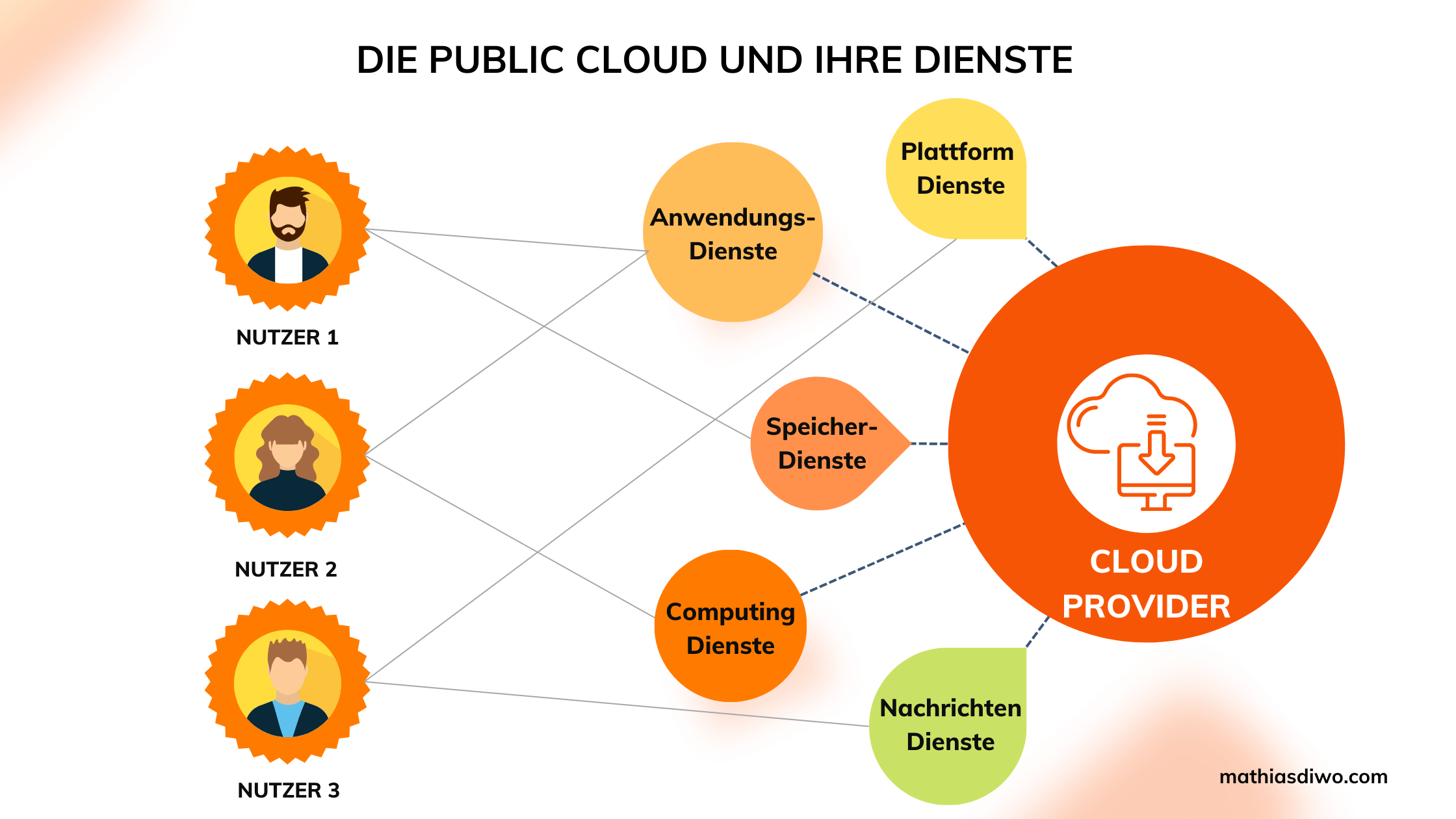 Die Public Cloud und Ihre Dienste