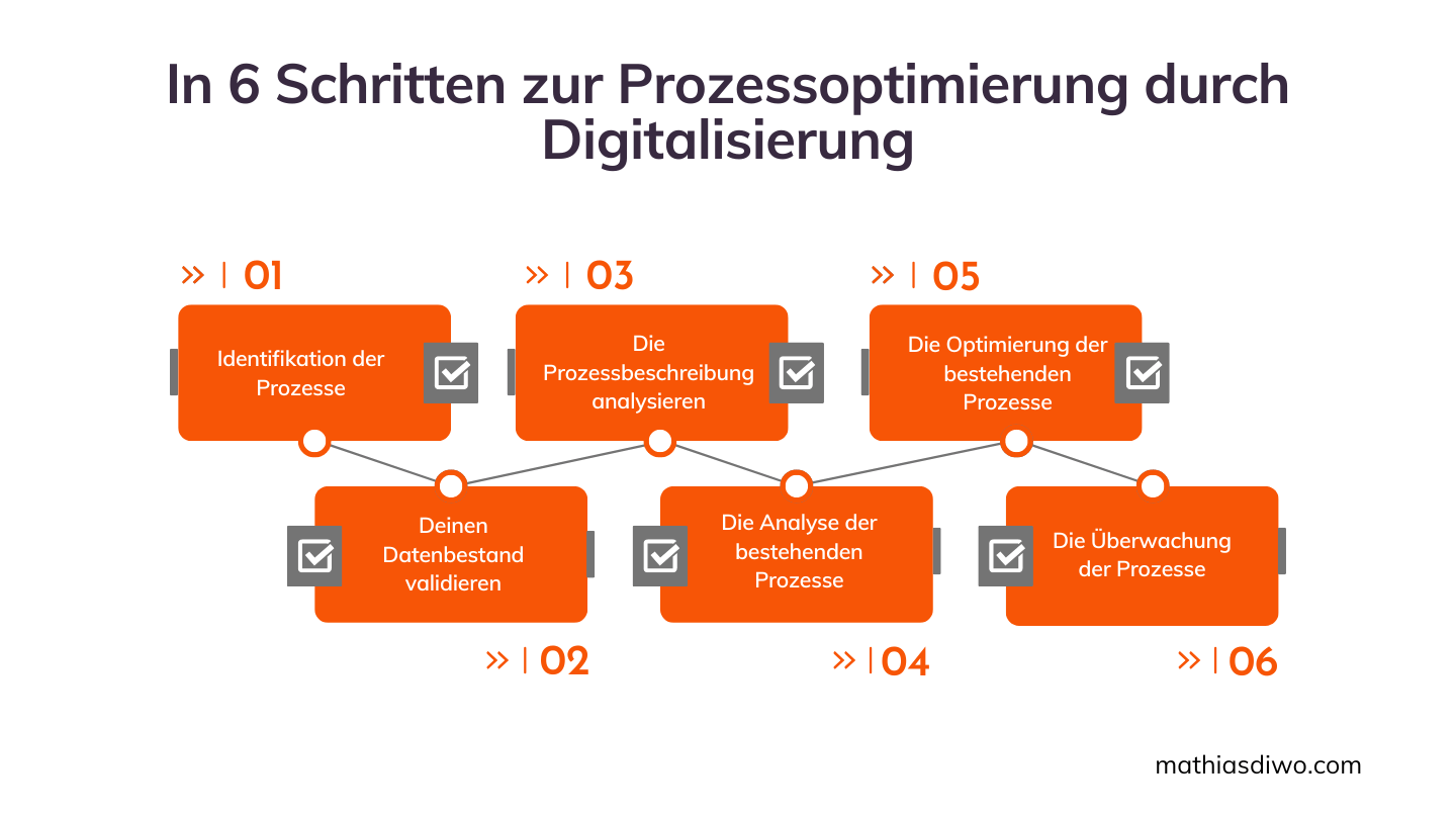 In 6 Schritten zur Prozessoptimierung durch Digitalisierung