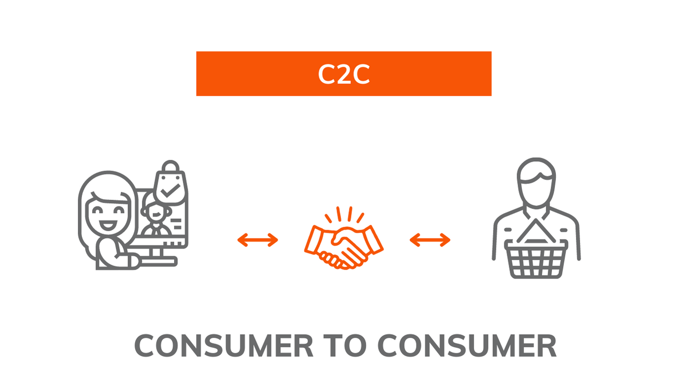 C2C - Consumer-to-Consumer Geschäftsmodell