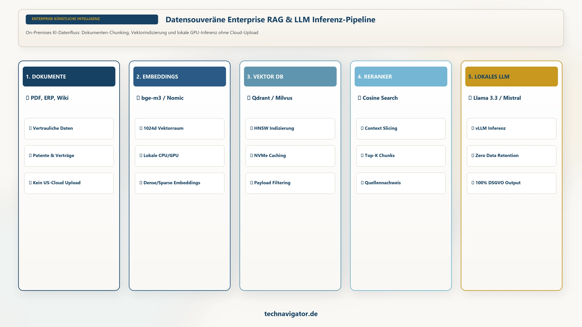 Datensouveräne Enterprise RAG & LLM Inferenz-Pipeline – technavigator.de