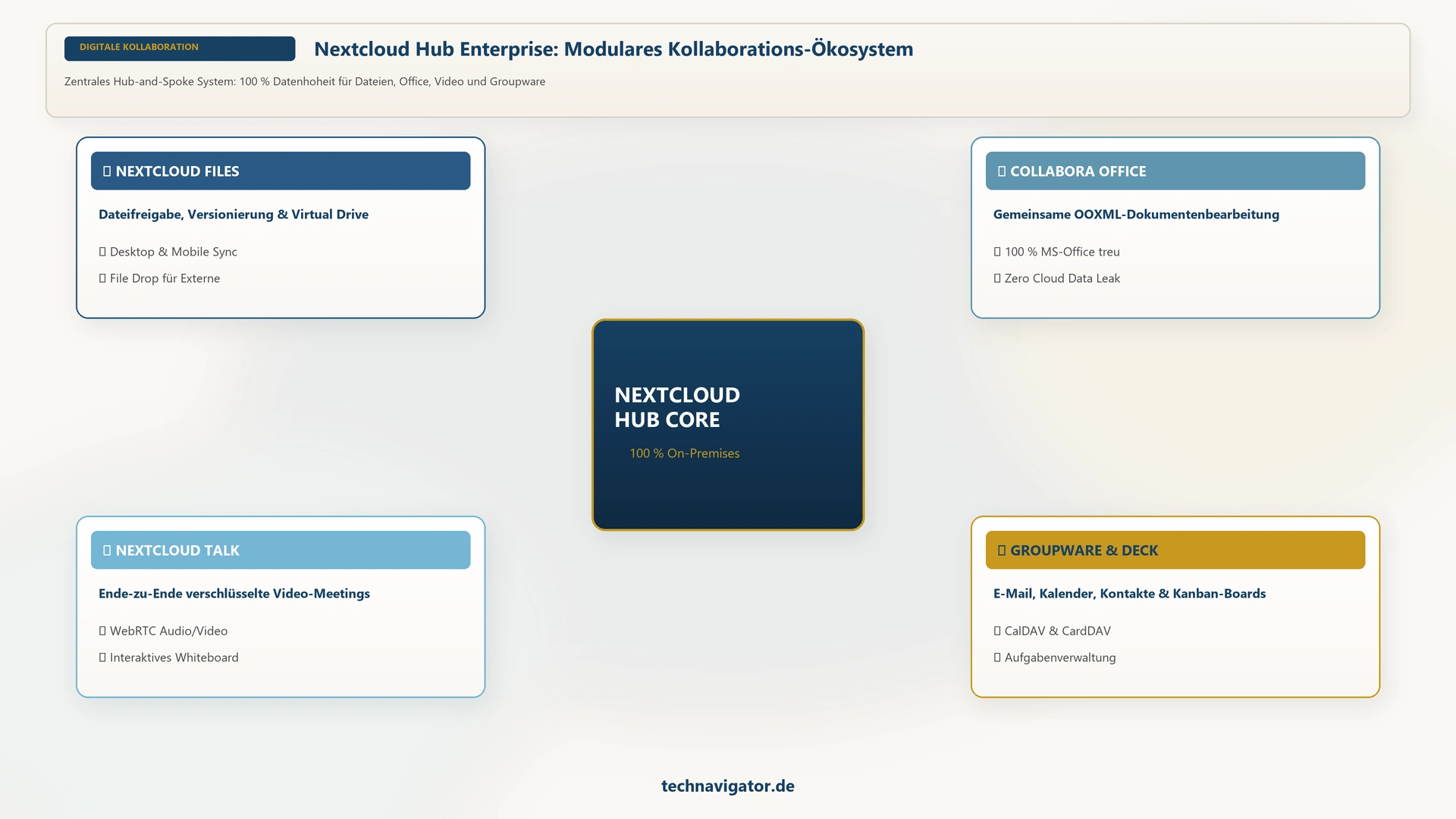 Nextcloud Hub Enterprise: Modulares Kollaborations-Ökosystem – technavigator.de